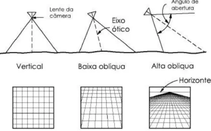 Figura 8 – Tipos de imagens aéreas de acordo com a inclinação do sensor (Adaptada de Wolf,  2000)
