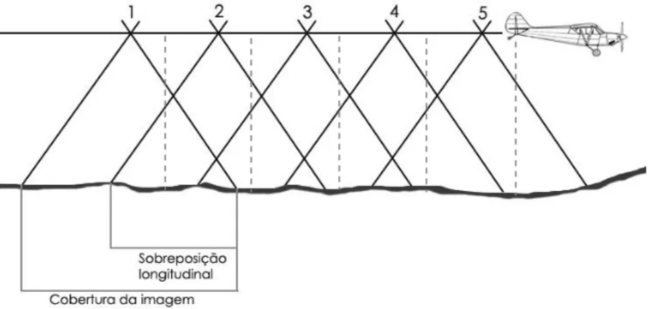 Figura 10 - Representação da superposição lateral de imagens controlada pela distância entre  as faixas de voo