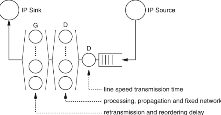 Fig. 3.8 Queuing model for the UMTS radio link