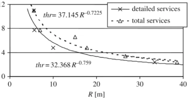 Fig. 3.10 Total supported throughput in office environments