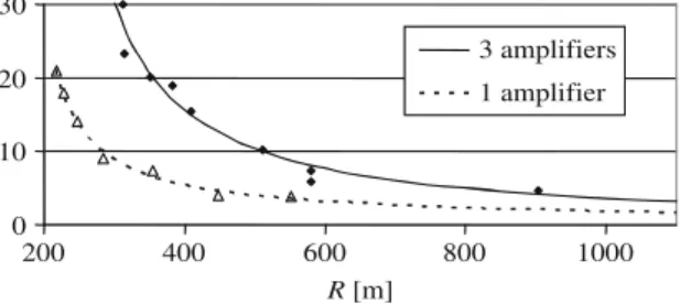 Figure 3.11 shows the gain in throughput and cell density, respectively, when using three amplifiers instead of one amplifier.