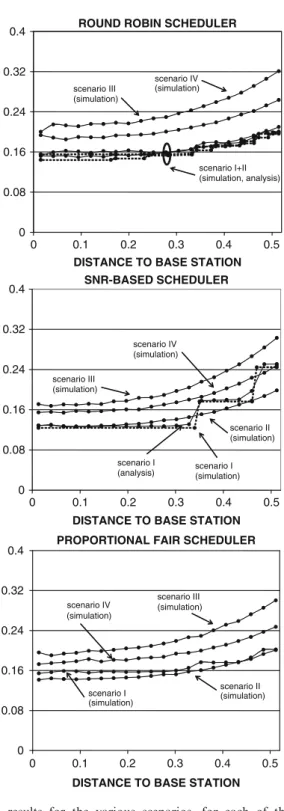 Fig. 3.3 Numerical results for the various scenarios, for each of the three considered scheduling schemes (copyright # 2004 ACM [Ber04])