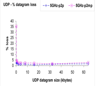 Fig. 5- UDP – percentage datagram loss versus UDP datagram size. 