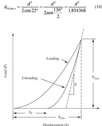 Figure 1. Profile of the surface before and after indentation.