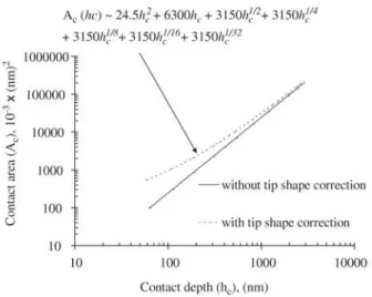 Table 3 compares the results of elastic moduli measured using the developed computational routine with that