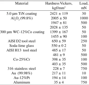 Table 6. Hardness Vickers determined experimentally using dif- dif-ferent loading, for materials of difdif-ferent elastic-plastic behaviors.