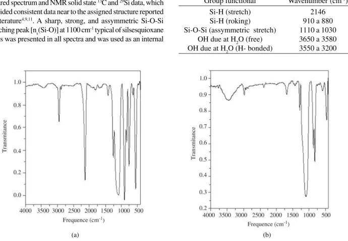 Figure 2. Infrared for composites: a) Cubes; b) octakis (chloropropyldimethylsiloxy) octasilsesquioxane.