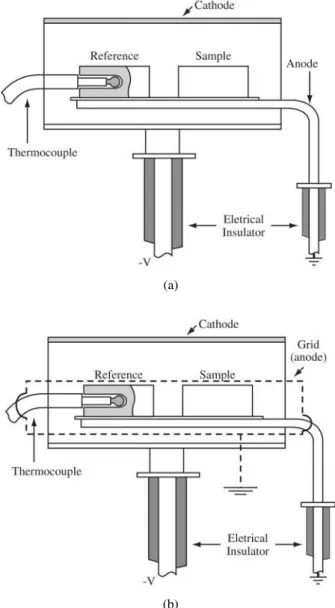 Figure 1. Electrode configuration: a) confined anode-cathode; b) confined grid (anode)-cathode.