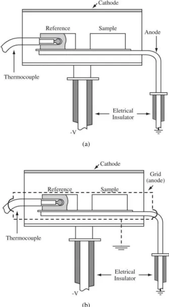 Figure 1. Electrode configuration: a) confined anode-cathode; b) confined grid (anode)-cathode.