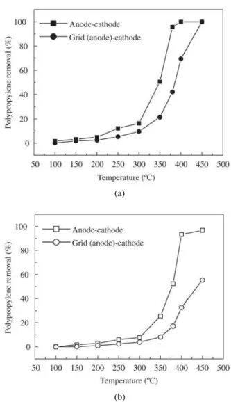 Figure 2. Variation of polypropylene removal as a function of tem- tem-perature, performed in: a) hydrogen; b) argon discharge