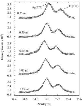 Figure 1 shows the X-ray diffractometry patterns of Fe 10 Ag 90  granular alloy reduced at temperature of 400 °C.