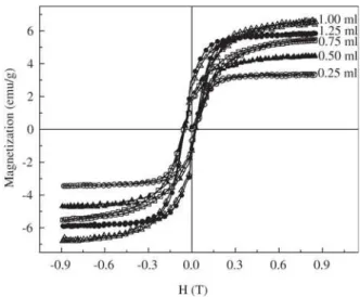 Figure 5. Magnetic properties of Fe 10 Ag 90  prepared in different nitric acid concentrations: a) Maximum field magnetization; b) Remanent magnetization; c) Coercive field; d) Fe means particle diameter obtained of X-ray diffraction.