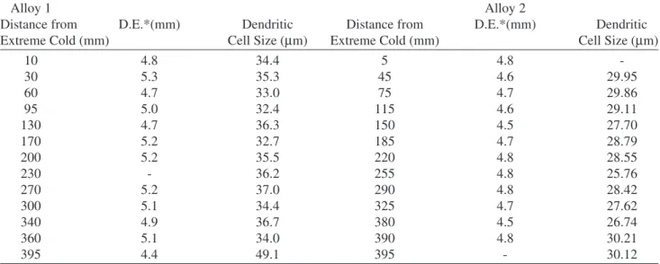 Table 3. Grain and dendritic cell sizes of the two compositions at different distances from the plate’s cold end.