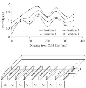 Figure 9. Volumetric distribution of porosity on the plate.