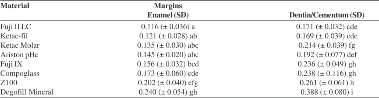 Table 2. Means and standard deviation (SD) of demineralization depth (mm) at enamel and dentin/cementum margins of restorations with the tested materials.