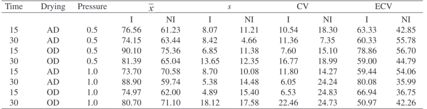 Table 2. Values of the impregnated and nonimpregnated Eucalyptus grandis.