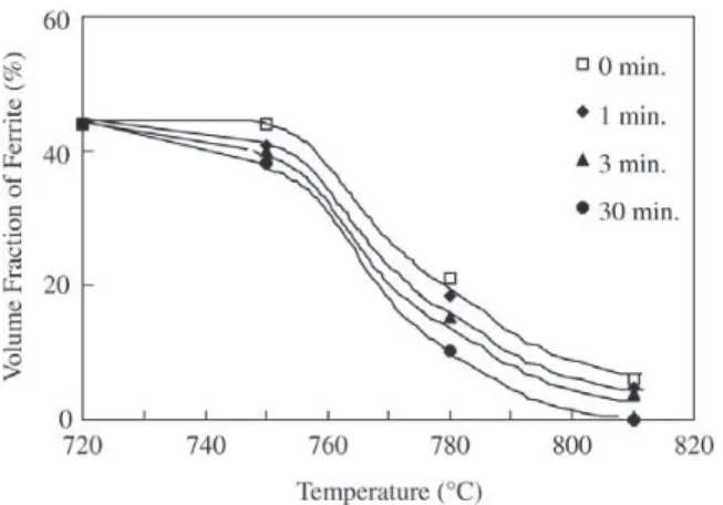 Figure 2. Evolution of the volume fraction of ferrite as a function of temperature in experiments conducted without any  deforma-tion.