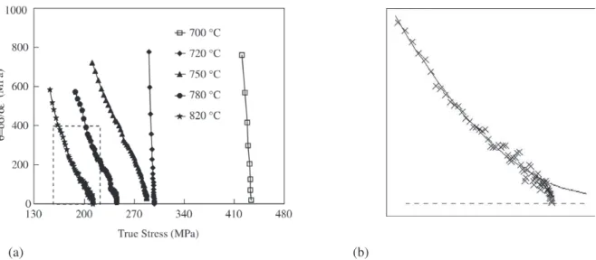 Figure 6. a) Work-hardening rate as a function of the applied stress calculated from data displayed in Fig
