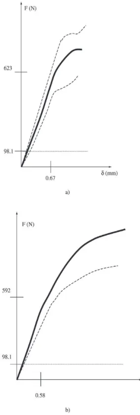Figure 7. Diagrams F  × δ  with the average results (solid lines), as well as the best and the worst performances (dashed lines) of the