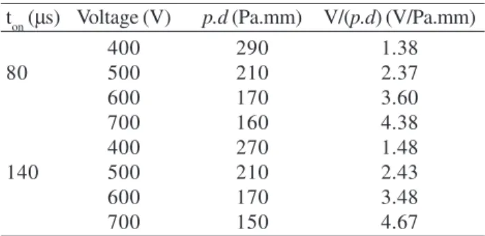 Table 3. Variation of the product p.d and V(p.d) -1  as a function of voltage. The sample temperature was maintained at 1373 K.