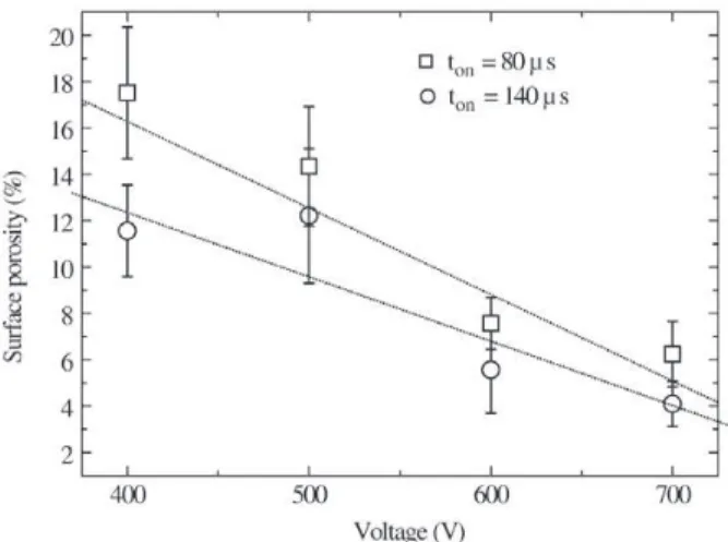 Table 4. Variation of pressure, product p.d and V(p.d) -1  as a function of t on  for the voltage of 400 and 700 V applied to the cathode