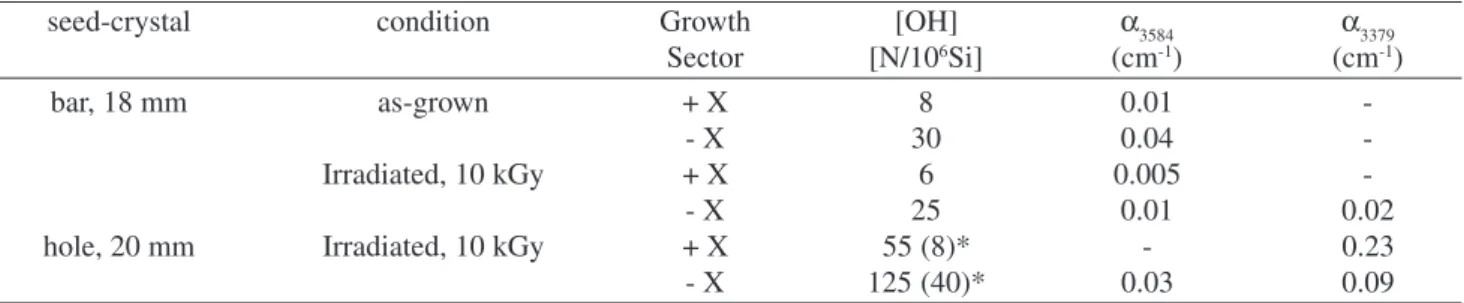 Table 1. Broad OH band content [OH] and intensities of sharp absorption bands (α) measured on +X- and –X- growth sectors grown from cylindrical bar and cylindrical hole seed-crystals parallel to [0001].