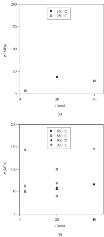 Figure 3. Failure strength as a function of the brazing time for distinct brazing temperatures, as indicated