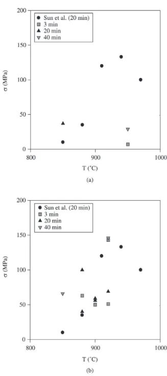 Figure 4. Failure strength as a function of the brazing temperature for distinct holding times, as indicated