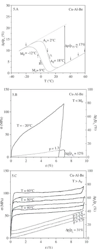 Figure 4. Curves for the Cu-Zn-Al (CZA sample): a) Changes of ER for thermal induced martensitic transformation (σ = 0);