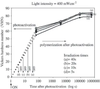 Figure 2. Vickers hardness number increasing for 400 mW.cm -2 light intensity and different irradiation times as a function of time after photoactivation.