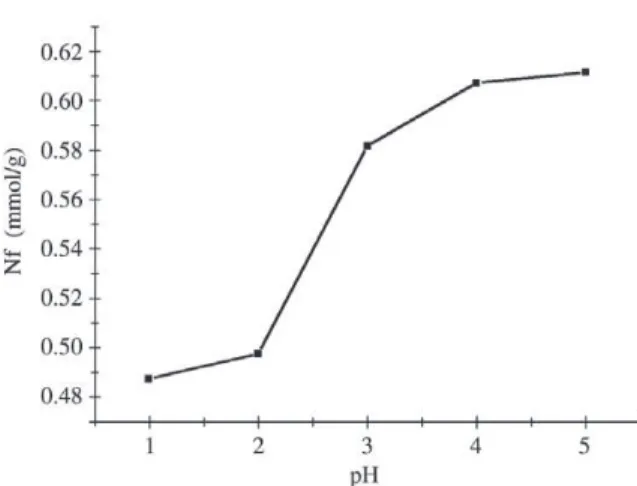 Table 1 summarizes the values of Ns and b calculated for metal ions.