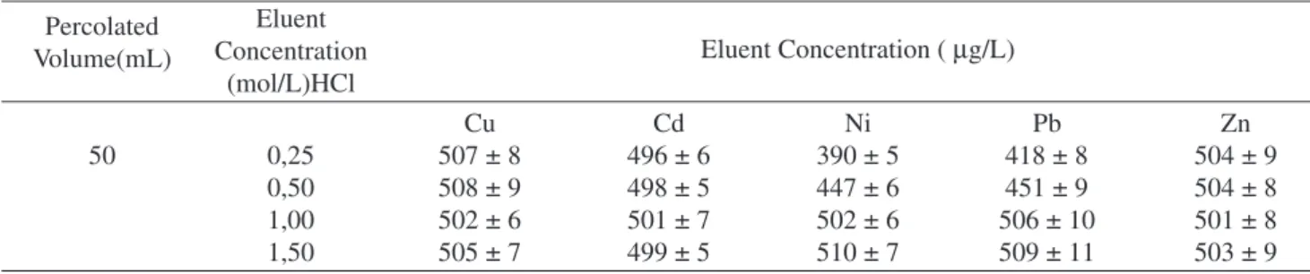 Table 3. Preconcentration by Cell-PAB flow procedure followed by FAAS in river water samples (with and without photocatalytic diges- diges-tion, 100 mL sample, n = 3).