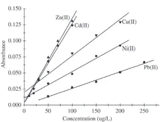Figure 6. Calibration graphs obtained after preconcentration on a Cell-PAB column. Experimental conditions: 1 g Cell-PAB column, 1.0 mol/L HCl as eluent, flow rate of eluent 1.0 mL/min, sampling flow rate 1.0 mL/min.