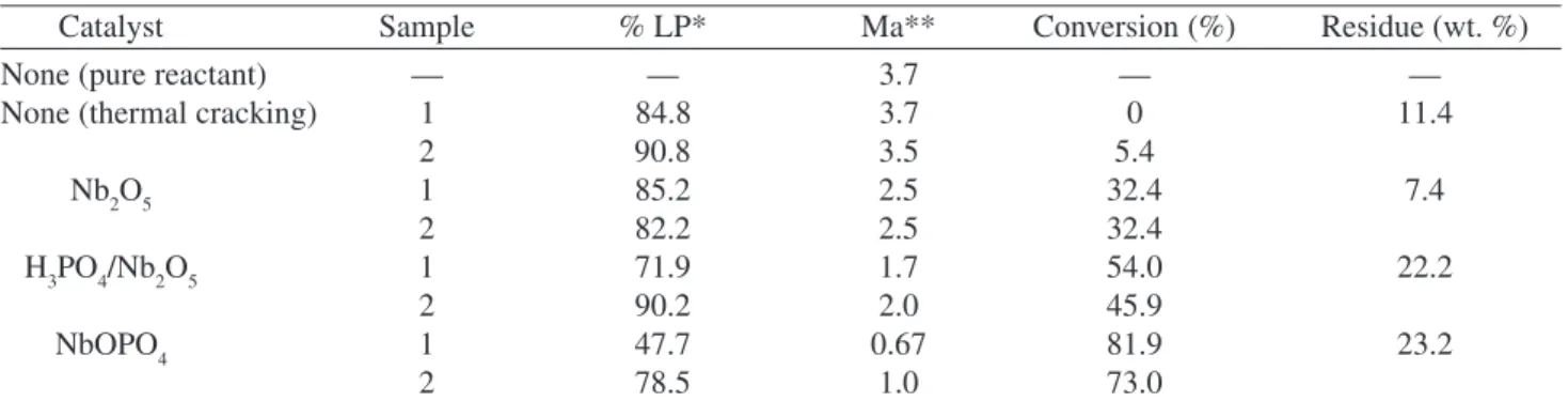 Table 3. Summary results from catalytic tests with oleic acid at 623 K.