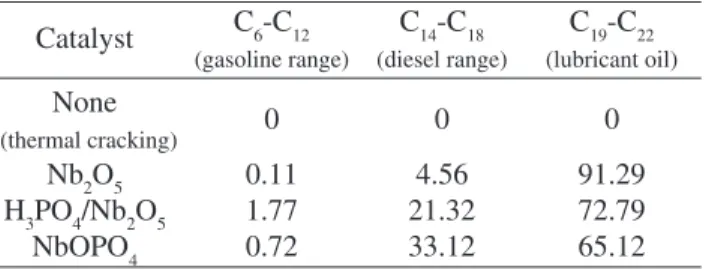 Table 4. Products distribution expressed in hydrocarbon ranges (weight %).