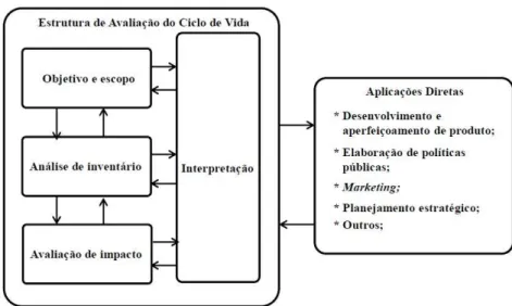 Figura 1 – Estrutura de Avaliação do Ciclo de Vida (ISO 14040, 2006). 