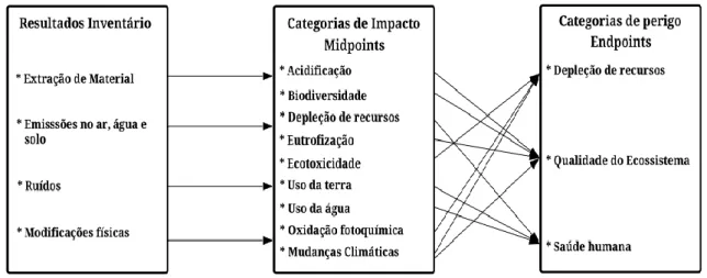 Figura 3 – Estrutura das categorias de impacto (LEÃO, 2016). 