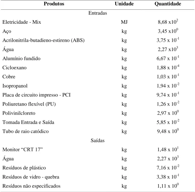 Tabela 4 – Dados do inventário da produção do Monitor CRT 17”, adaptado de SONG et  al., 2013