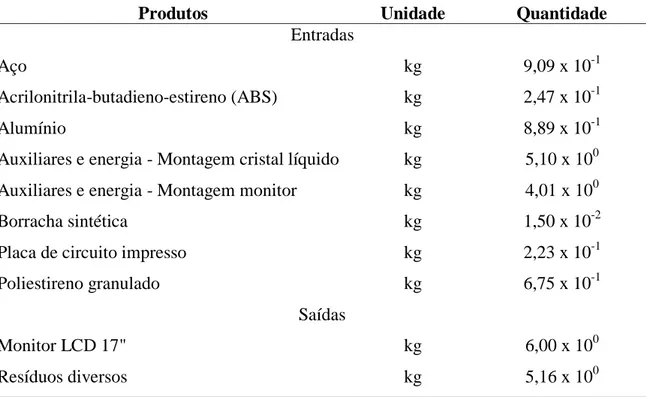 Tabela 5 – Dados do Inventário da produção do Monitor LCD 17&#34;, adapatado de SONG et  al., 2013