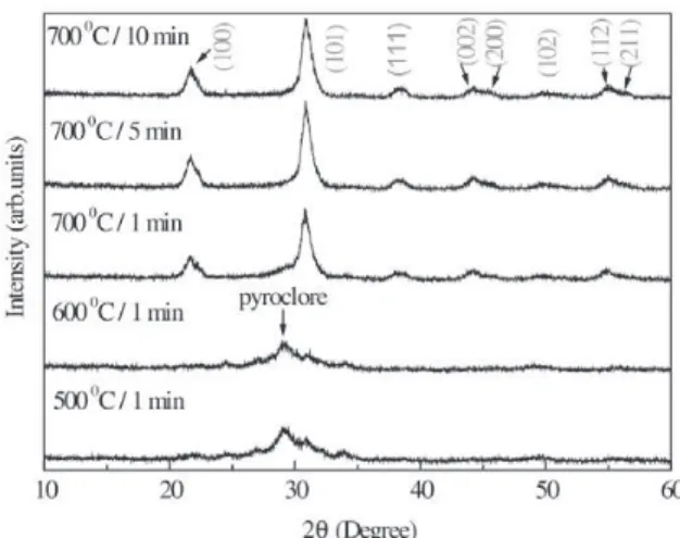 Figure 1. XRD pattern of the PZT films crystallized at different temperatures and times.