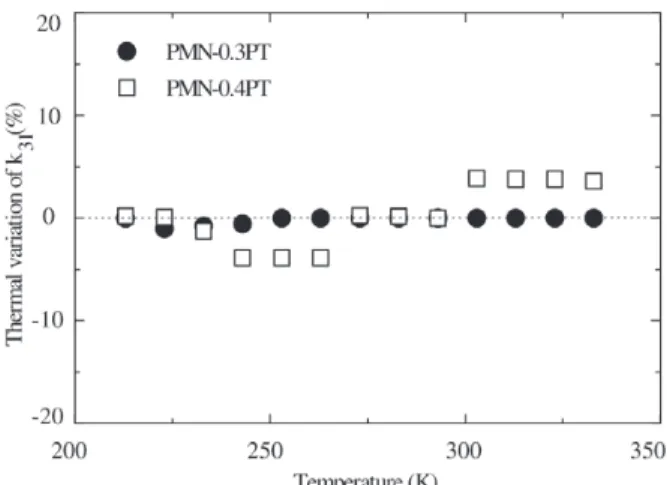 Figure 1. Thermal variation of the coupling factor (k 31 ) for the PMN-0.3PT and PMN-0.4PT ceramics.