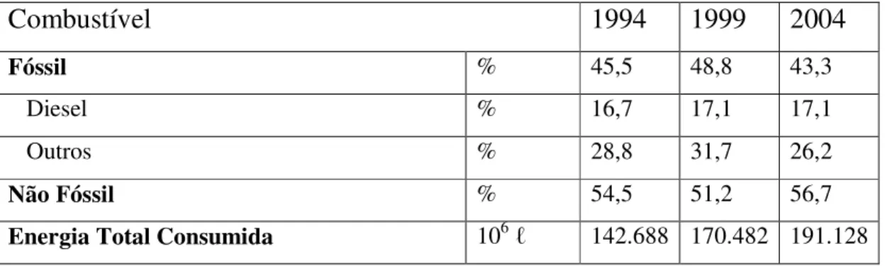 Tabela  I  –  Variação  da  proporção  de  produtos  fósseis  e  não  fósseis  na  energia  total  consumida no Brasil