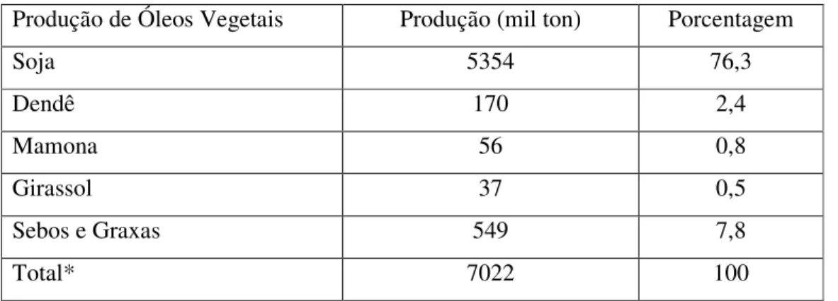 Tabela 1.2 – Produção de Óleos Vegetais do Brasil.   