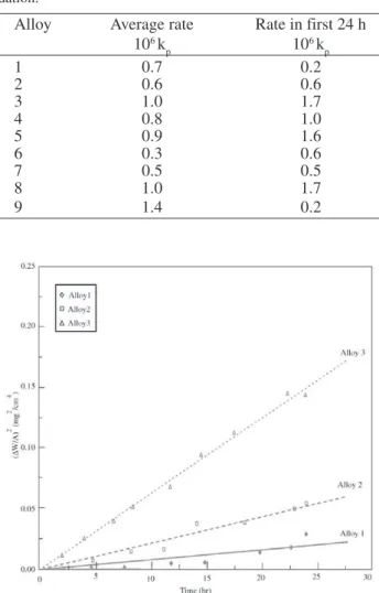Figure 1. Weight uptake kinetics during isothermal oxidation. Figure 2. Parabolic plots of early stage oxidation.