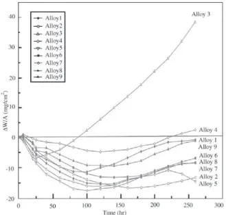 Figure 4. Weight change kinetics during cyclic oxidation 5 .Figure 5. Cross-section of Alloy 1 after 260 cycles of reaction.