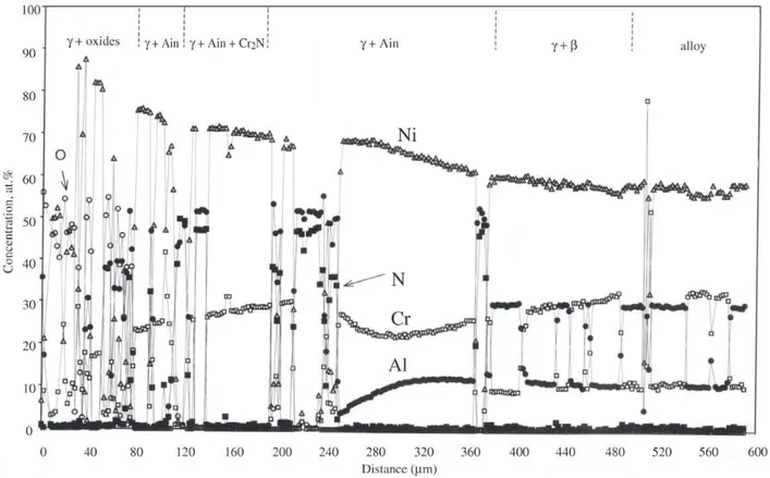 Figure 6. Microprobe analysis within subsurface zone of Alloy 5 after 260 cycles of reaction.