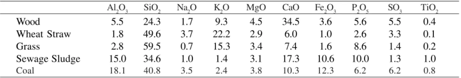Table 1. Average analyses of biomass and fossil fuels.