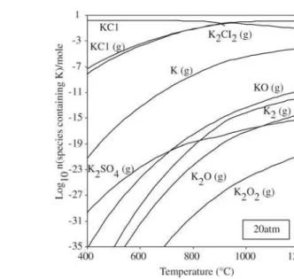 Figure 3 The effect of pressure on K equilibrium diagrams in air-derived fuel gases.