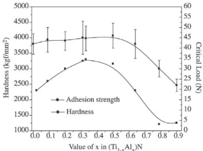 Figure 2. Hardness and adhesion strength of coatings (Ti, Al)N vs. Al content.