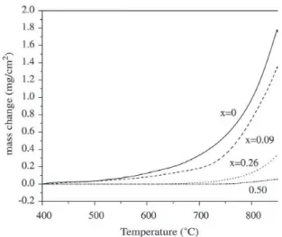 Figure 4. SEM topographies of coatings (Ti 1-x Al x )N after oxidation a) x = 0; b) x = 0.09; c) x = 0.26; d) x=0.50.